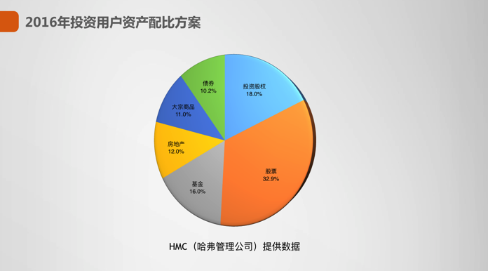 2016年投资用户资产比