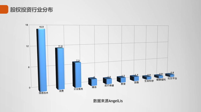 股权投资行业分布