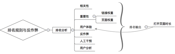 搜索引擎排名规则