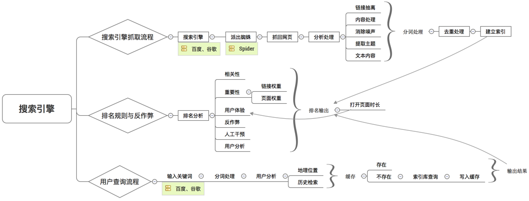 搜索引擎抓取网页流程和排名规则